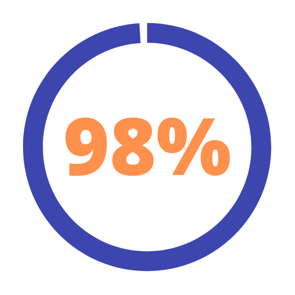 98%