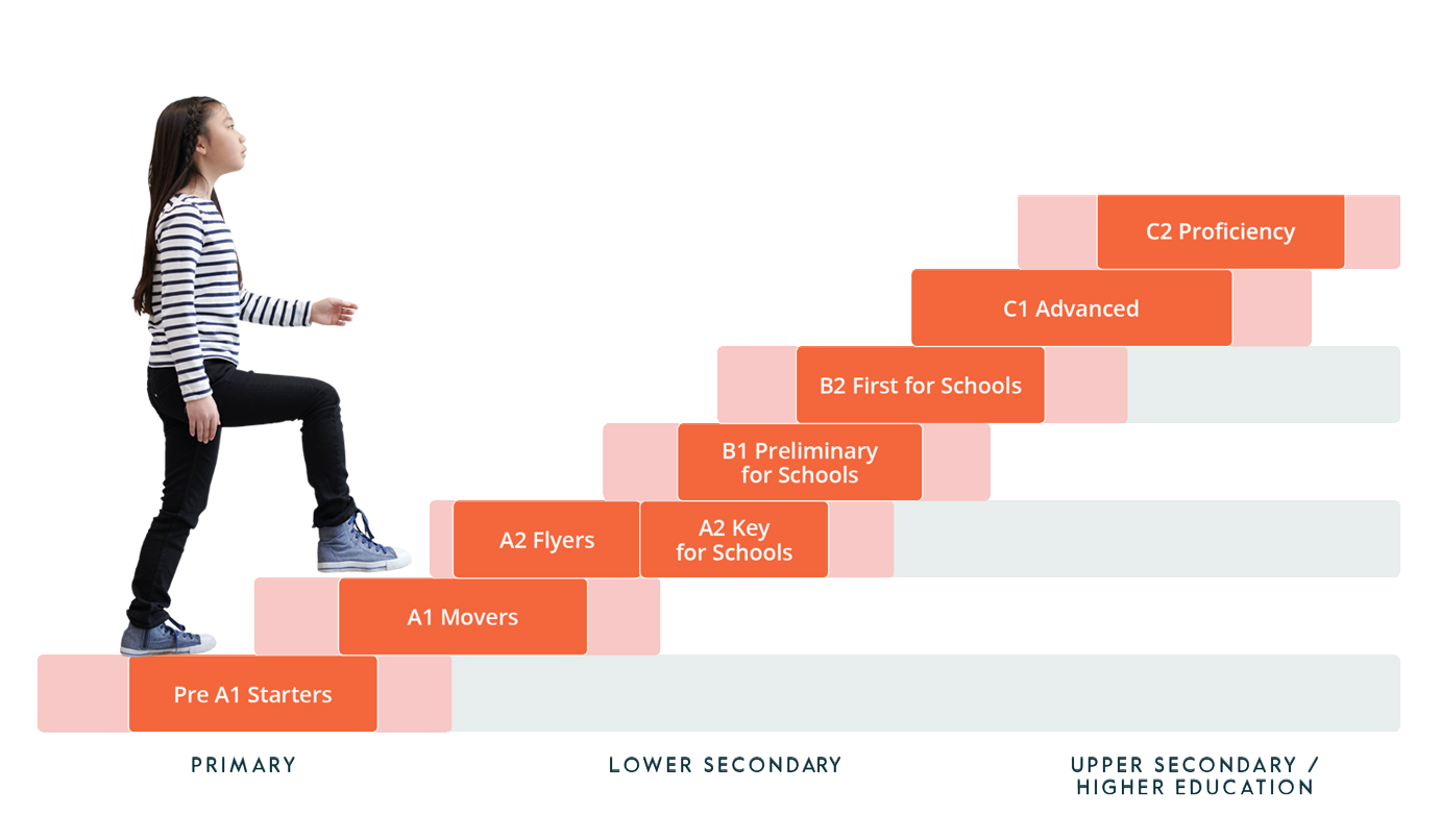 Formazione Cambridge